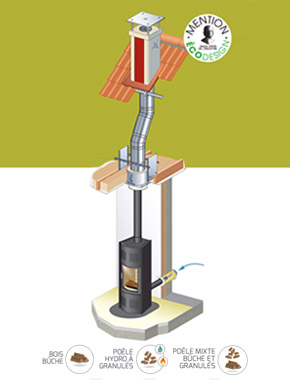 Conduit Poujoulat - Therminox / Inox Galva